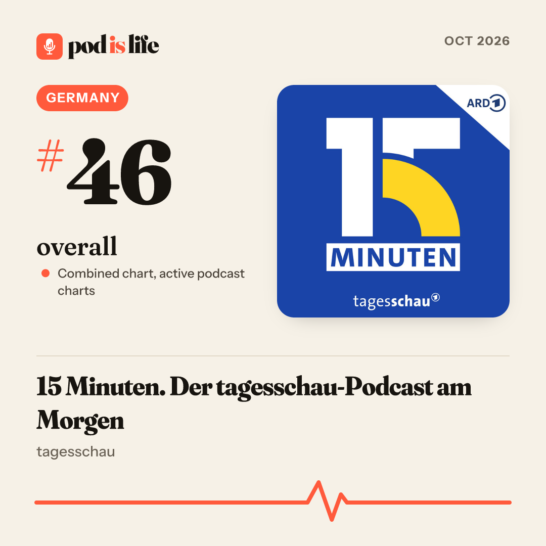 Share card: #46 overall, Germany across the active podcast charts