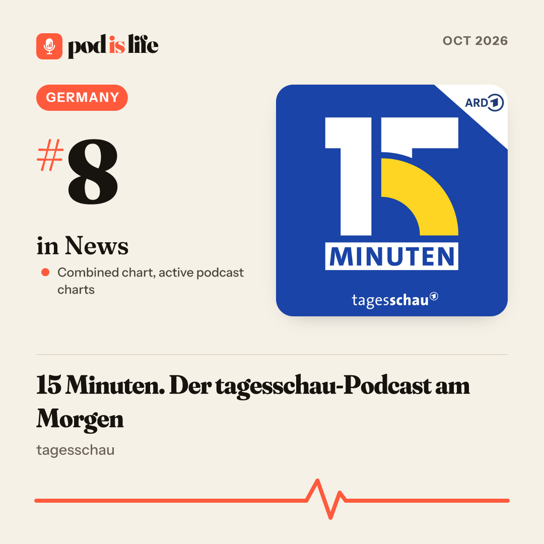 Share card: #8 in News, Germany across the active podcast charts