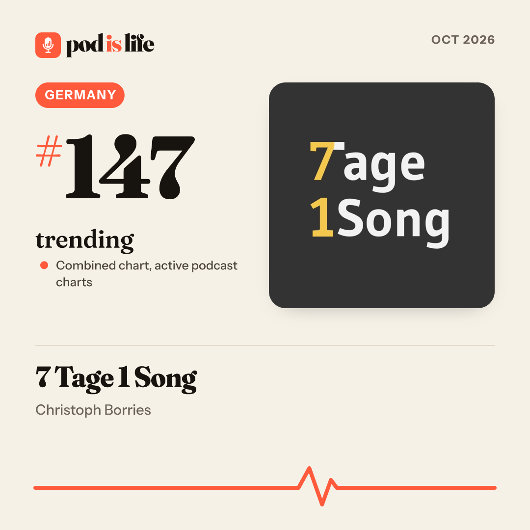 Share card: #147 trending, Germany across the active podcast charts