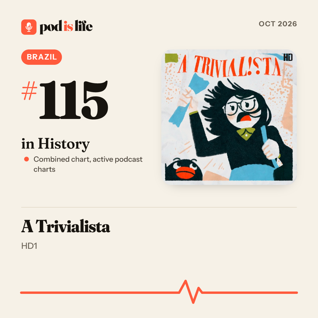 Share card: #115 in History, Brazil across the active podcast charts