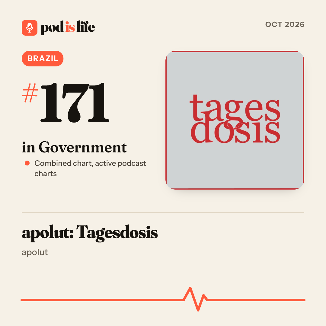 Share card: #171 in Government, Brazil across the active podcast charts
