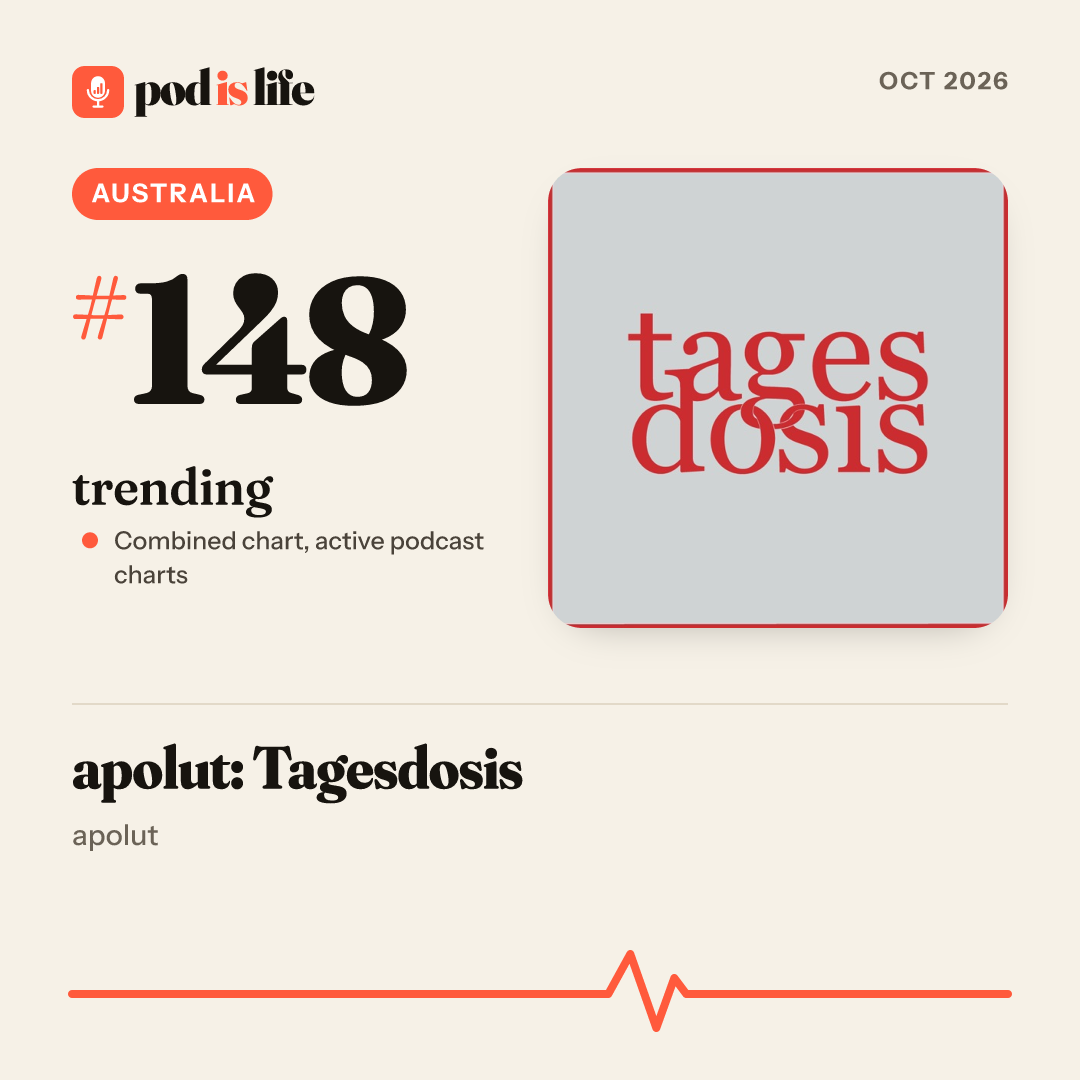 Share card: #148 trending, Australia across the active podcast charts