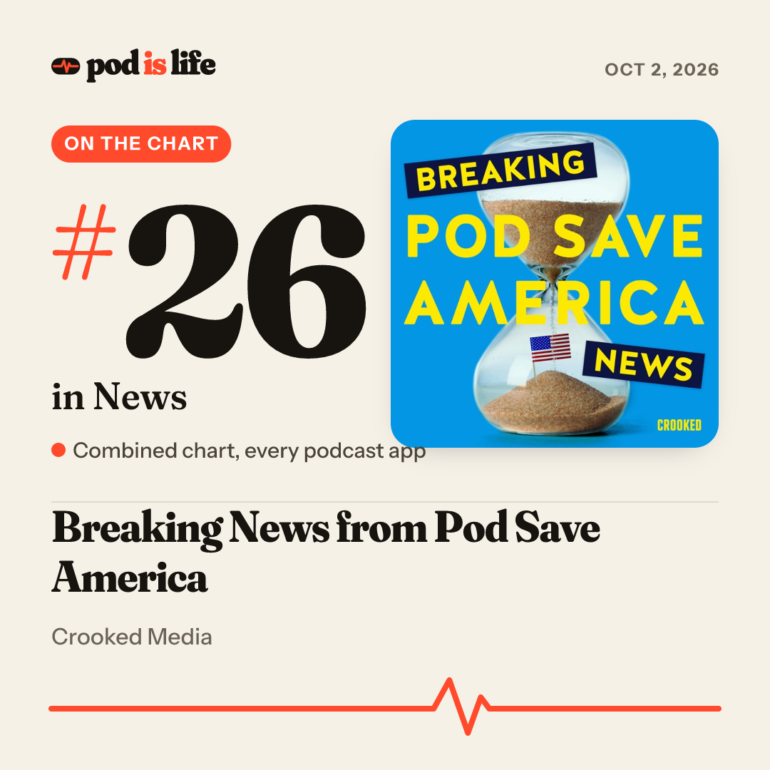 Share card: #28 in News across every podcast app