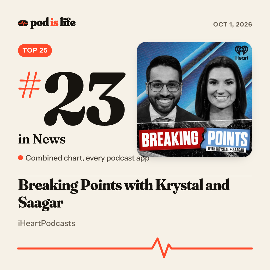 Share card: #23 in News across every podcast app