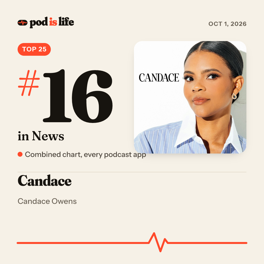 Share card: #16 in News across every podcast app