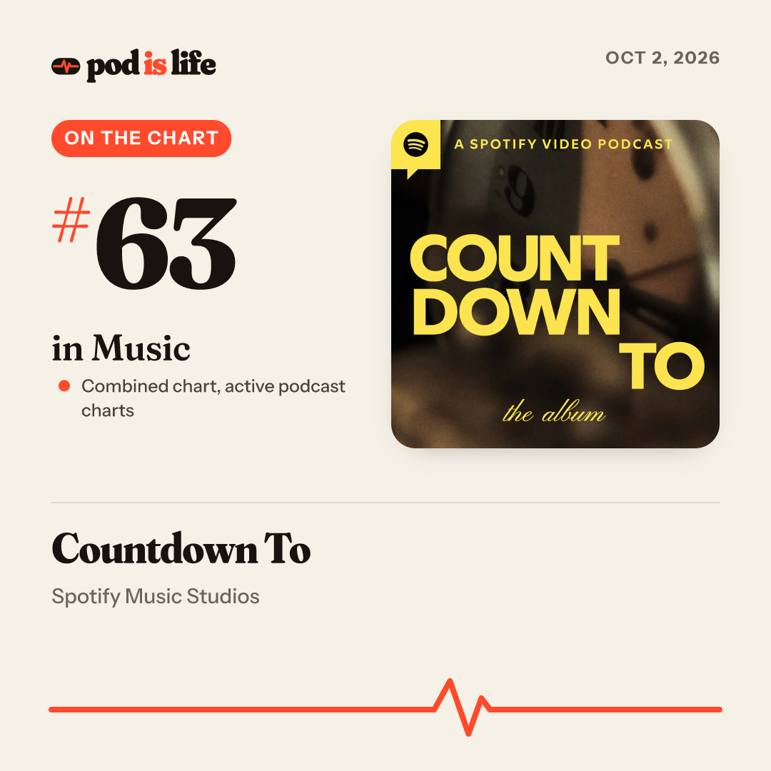 Share card: #63 in Music across the active podcast charts