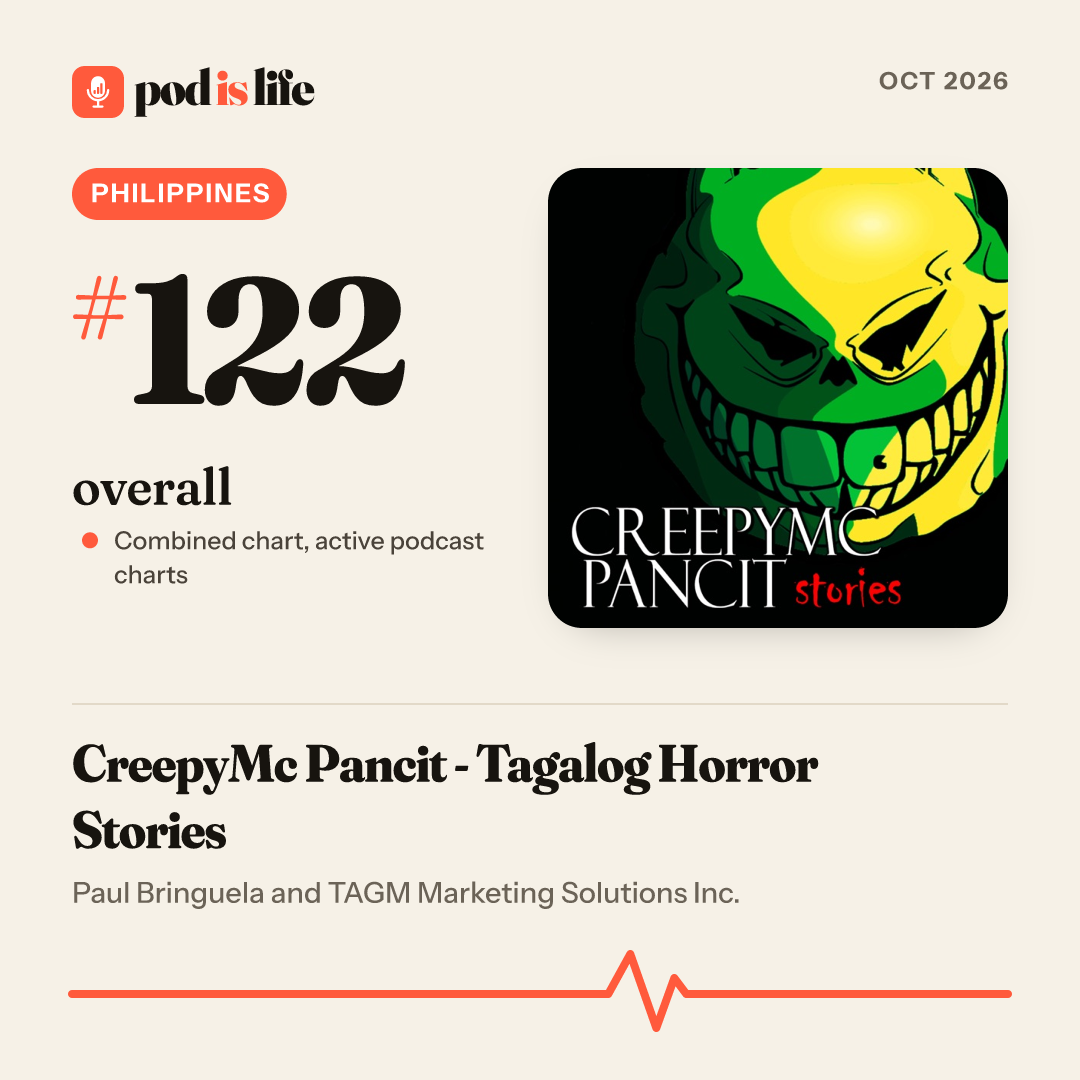 Share card: #122 overall, Philippines across the active podcast charts