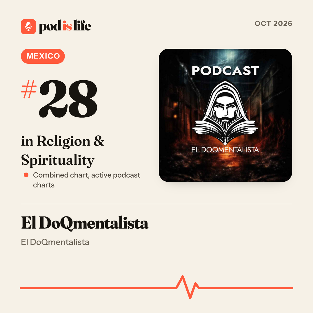 Share card: #28 in Religion & Spirituality, Mexico across the active podcast charts