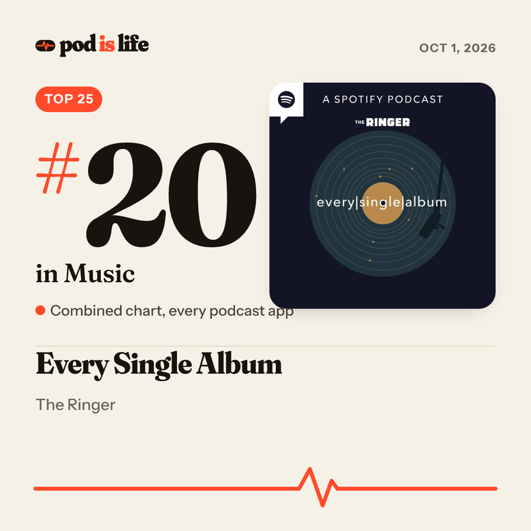 Share card: #20 in Music across every podcast app