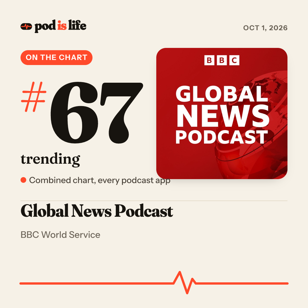 Share card: #67 trending across every podcast app