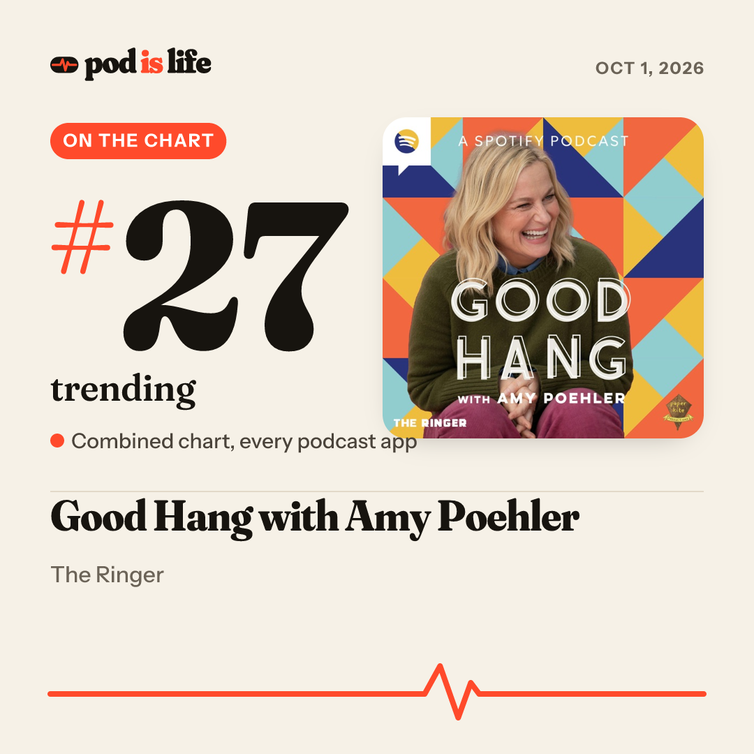 Share card: #27 trending across every podcast app