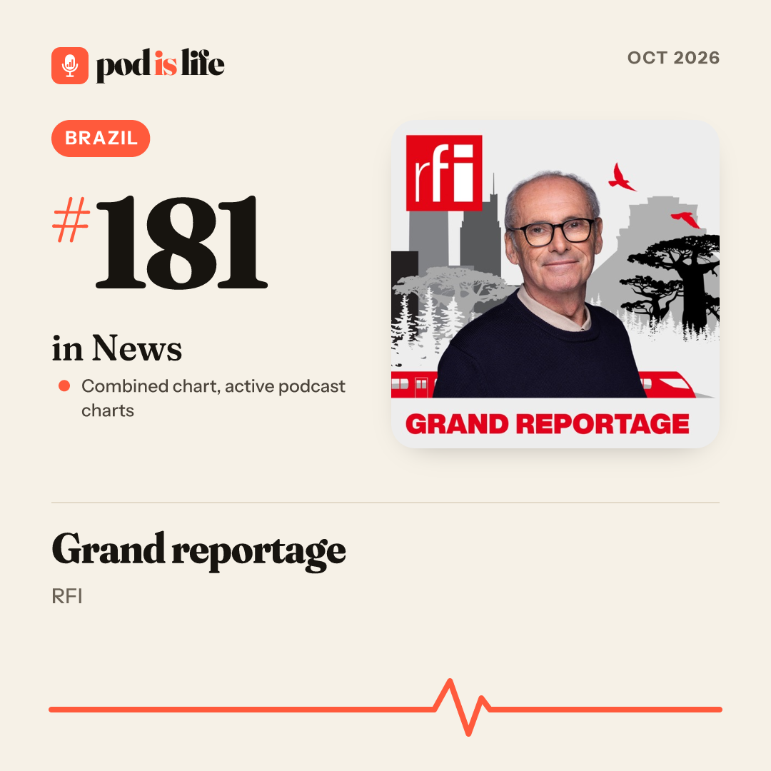 Share card: #181 in News, Brazil across the active podcast charts