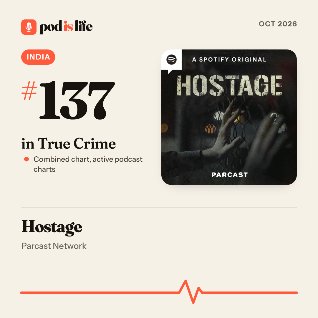 Share card: #137 in True Crime, India across the active podcast charts