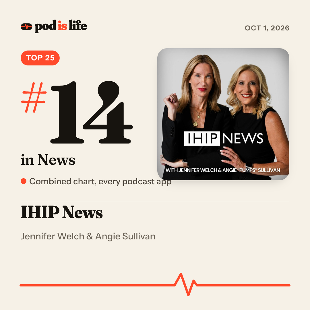 Share card: #14 in News across every podcast app