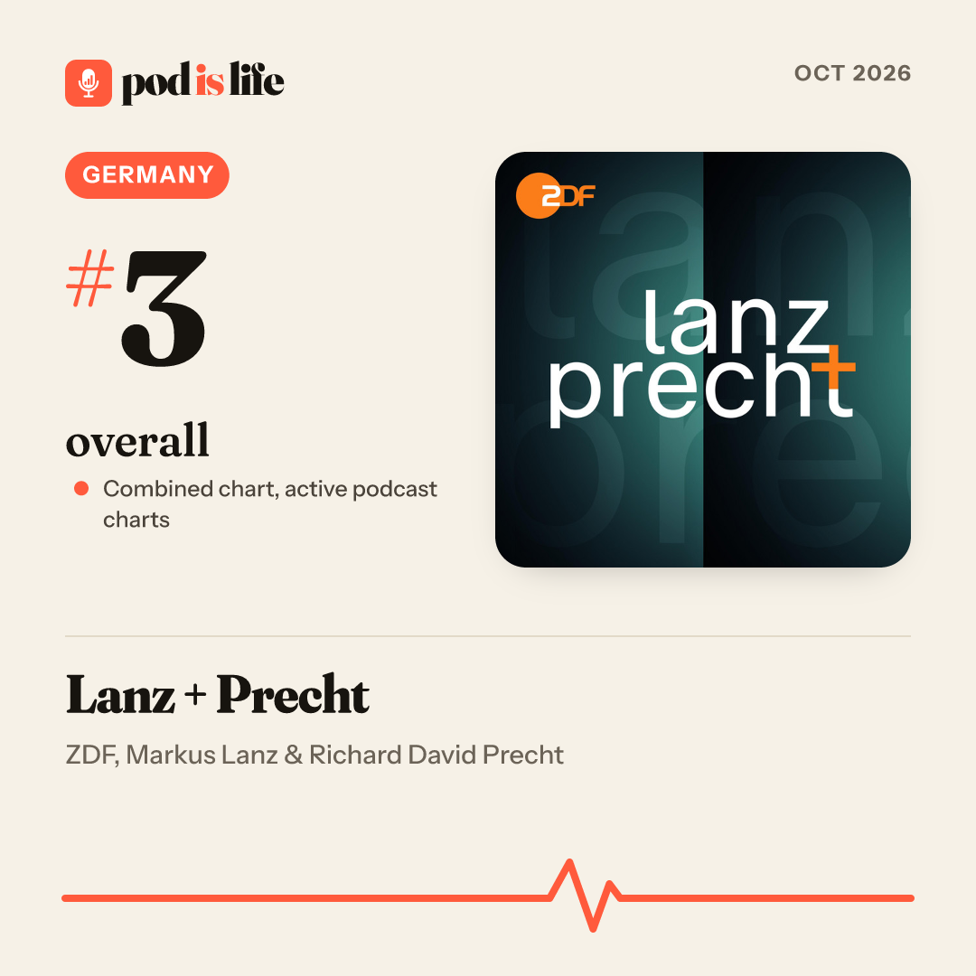 Share card: #3 overall, Germany across the active podcast charts