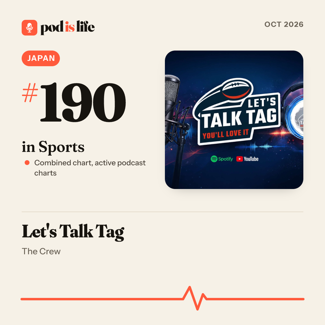 Share card: #190 in Sports, Japan across the active podcast charts