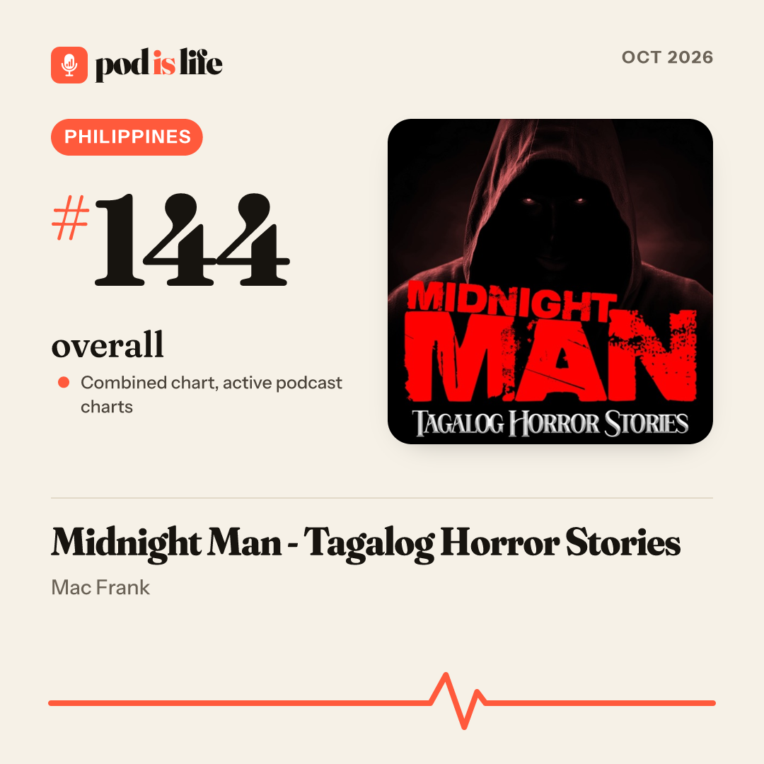 Share card: #144 overall, Philippines across the active podcast charts