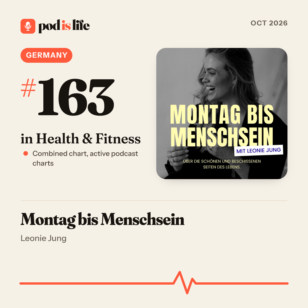 Share card: #163 in Health & Fitness, Germany across the active podcast charts