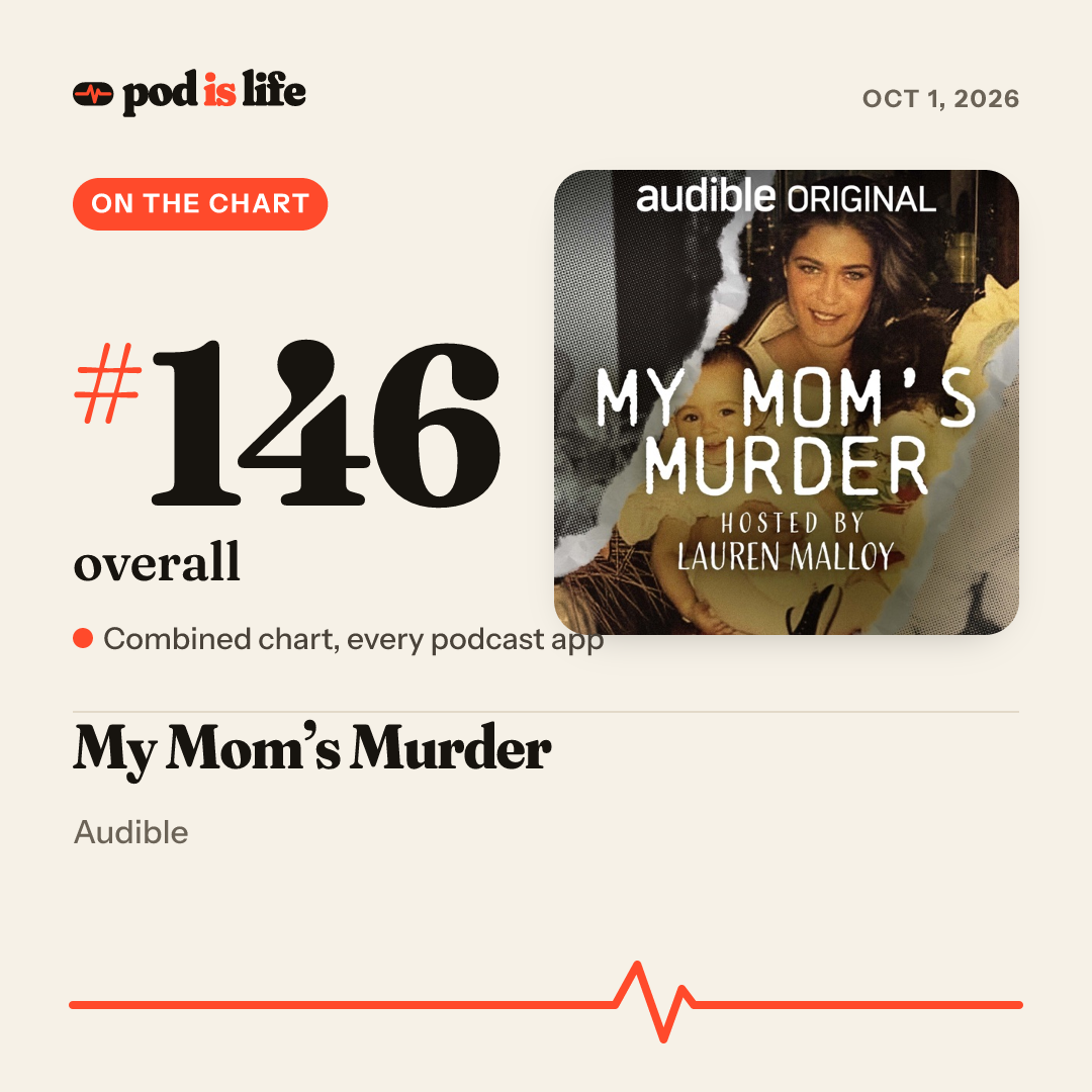 Share card: #146 overall across every podcast app