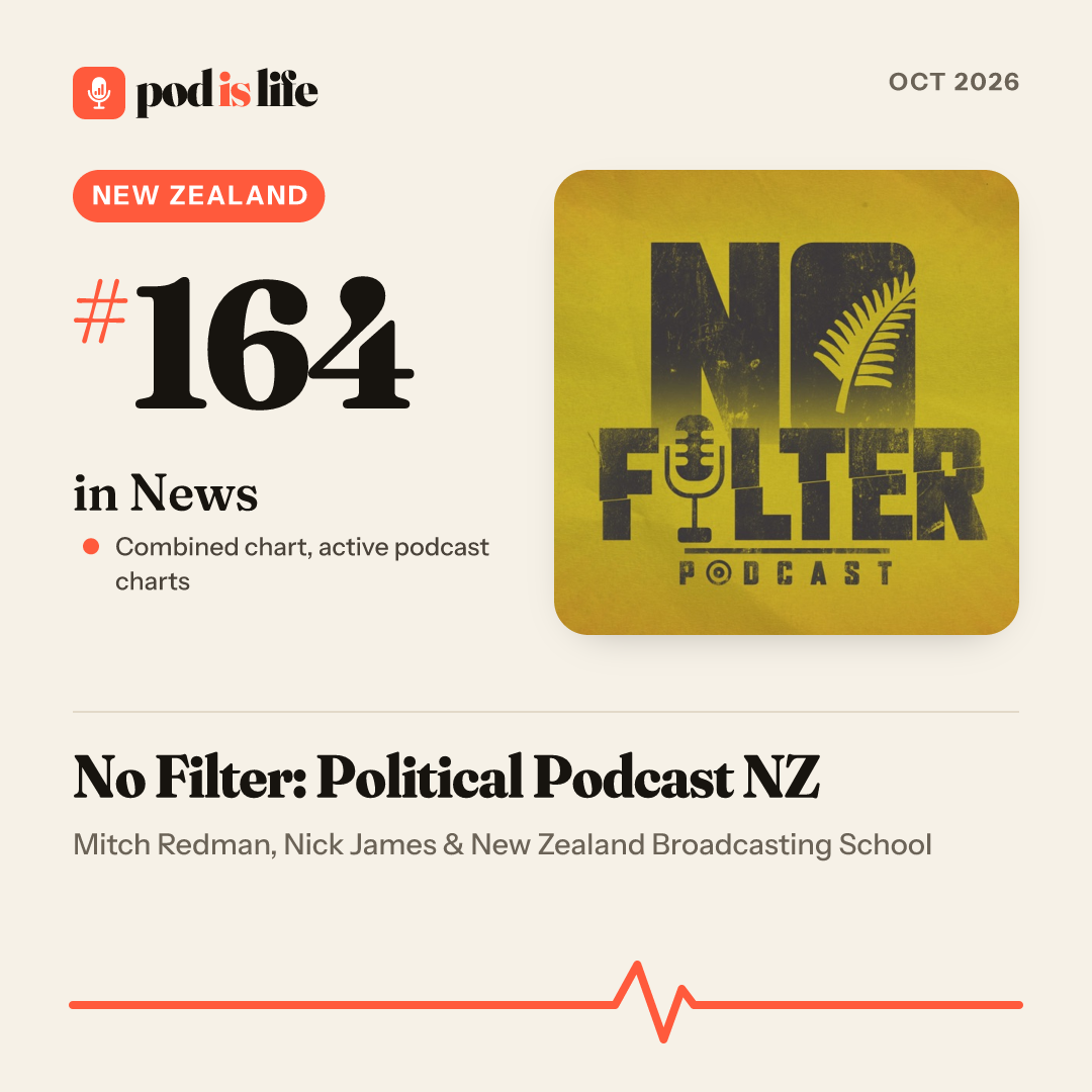 Share card: #164 in News, New Zealand across the active podcast charts