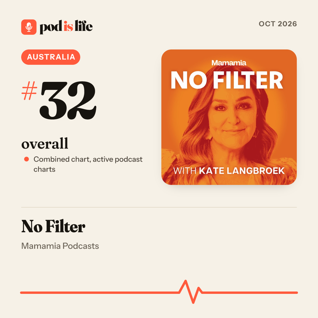 Share card: #32 overall, Australia across the active podcast charts