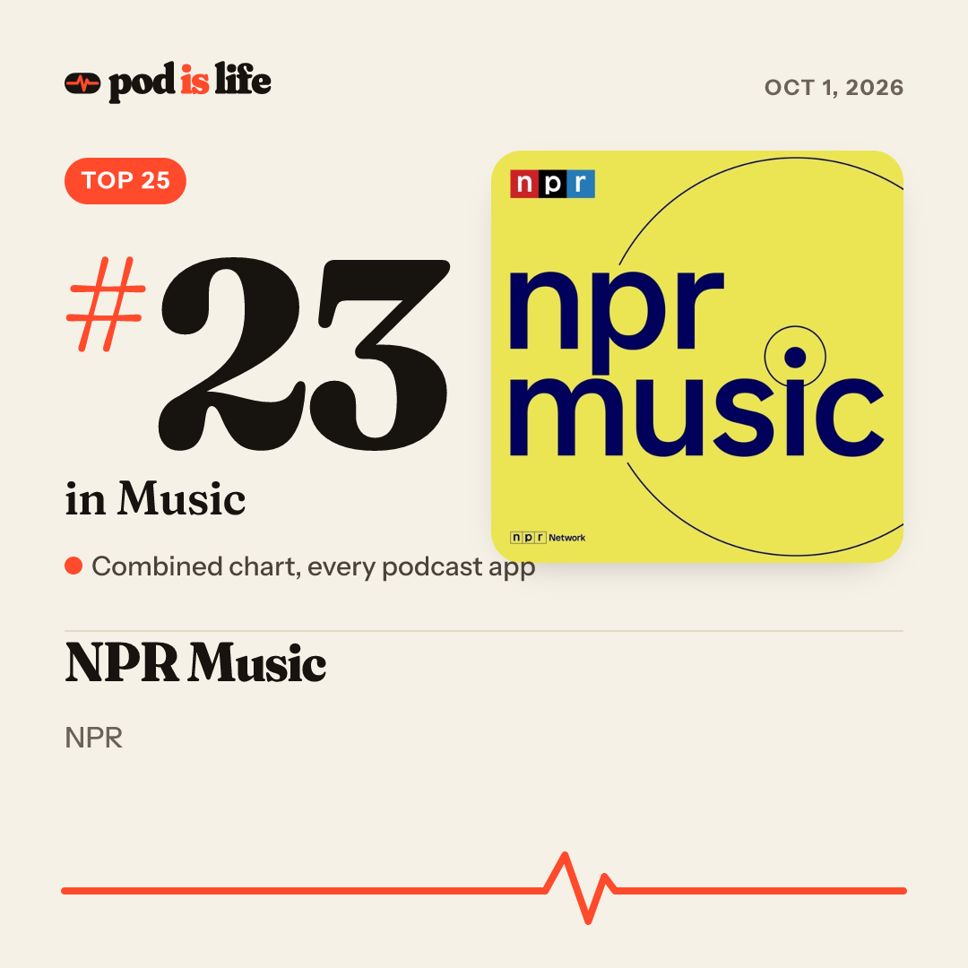 Share card: #23 in Music across every podcast app