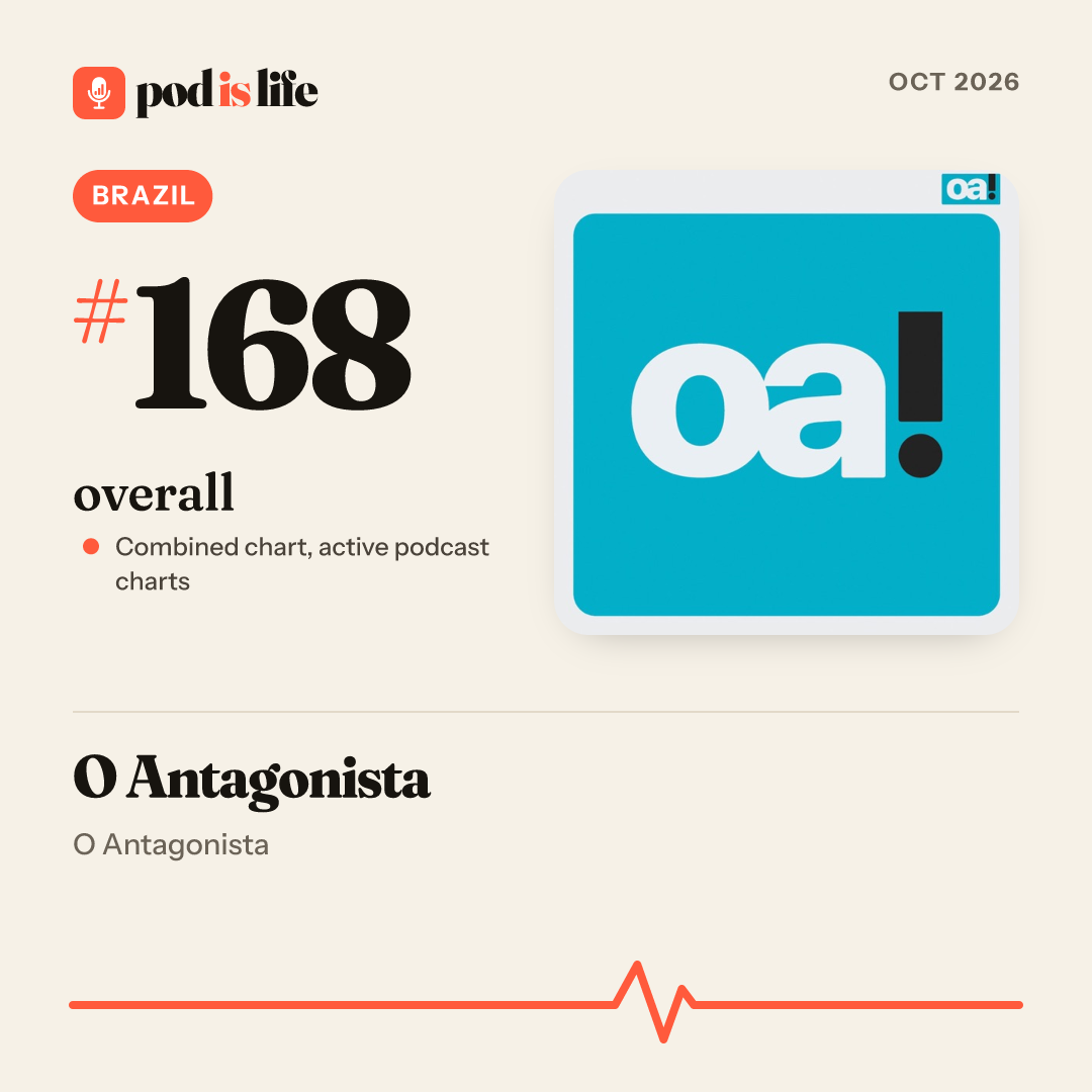 Share card: #168 overall, Brazil across the active podcast charts