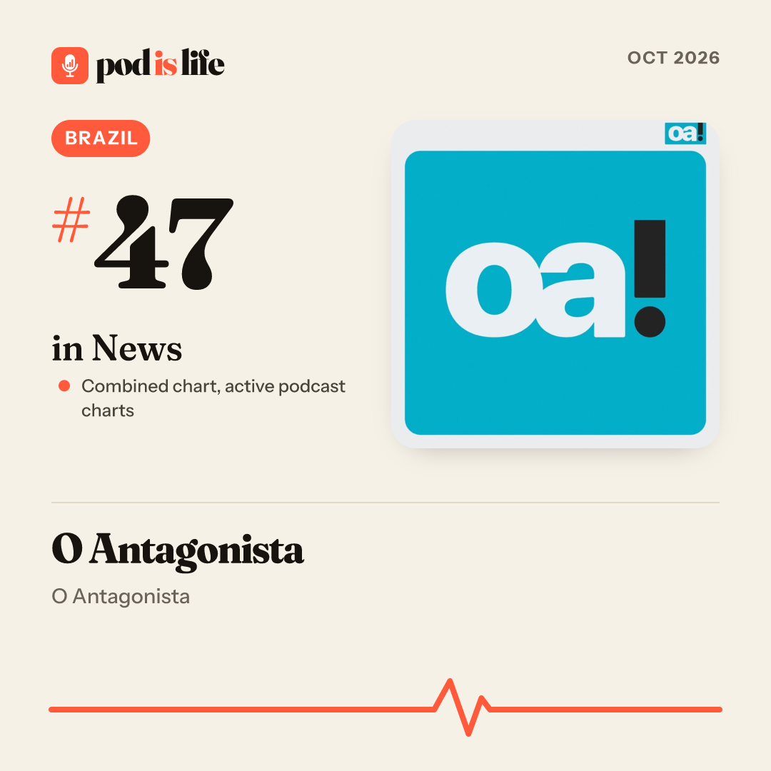 Share card: #47 in News, Brazil across the active podcast charts