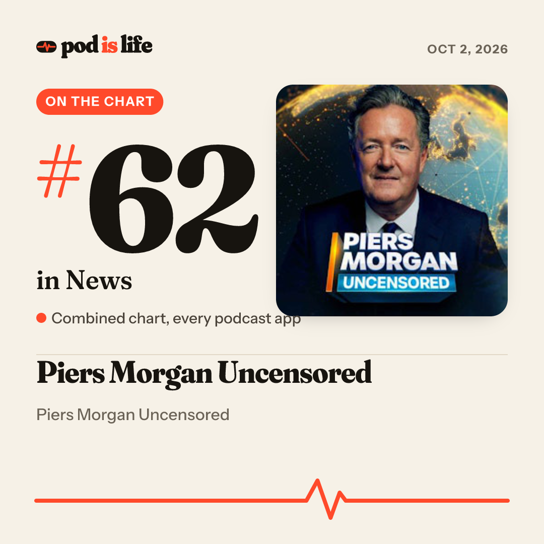 Share card: #62 in News across every podcast app