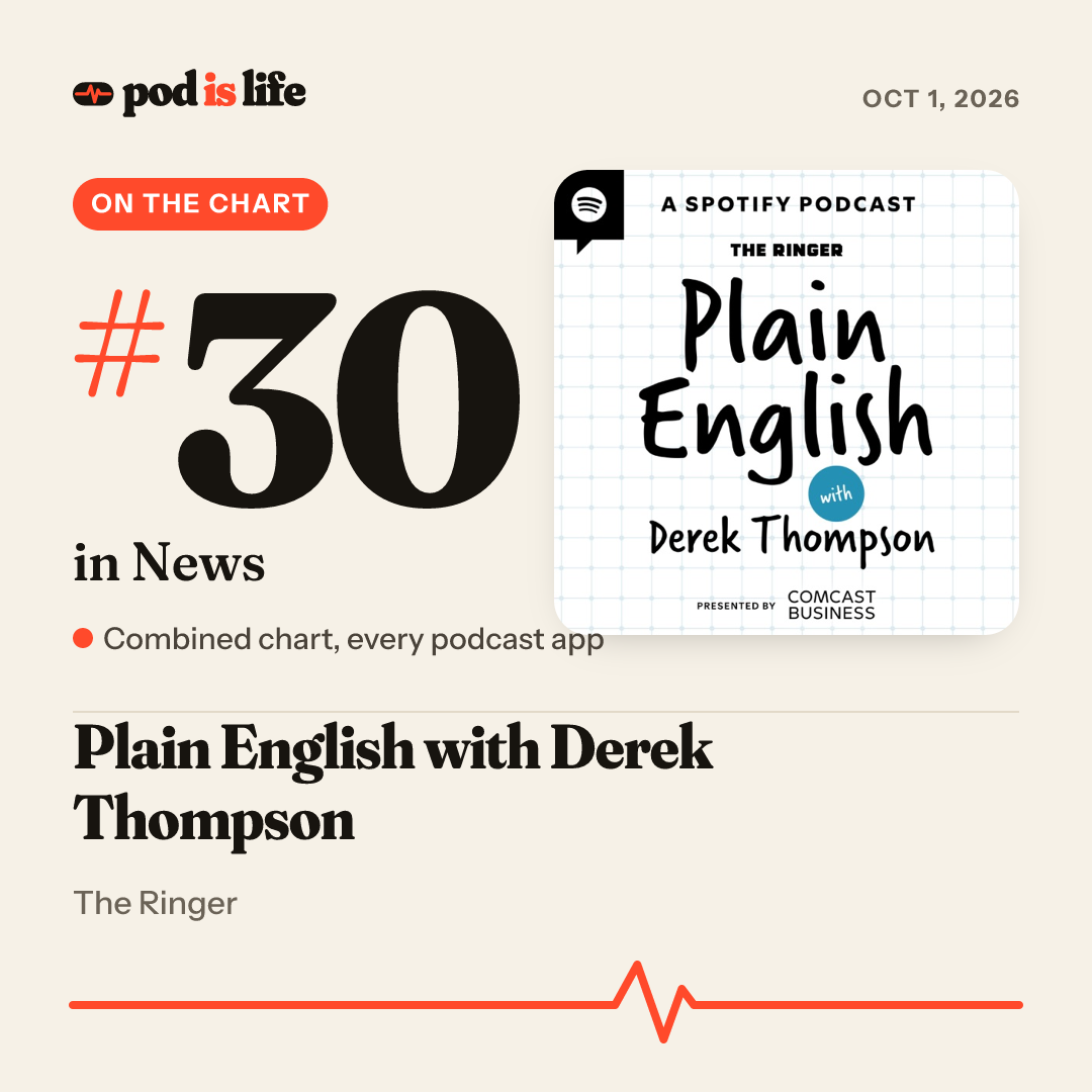 Share card: #30 in News across every podcast app