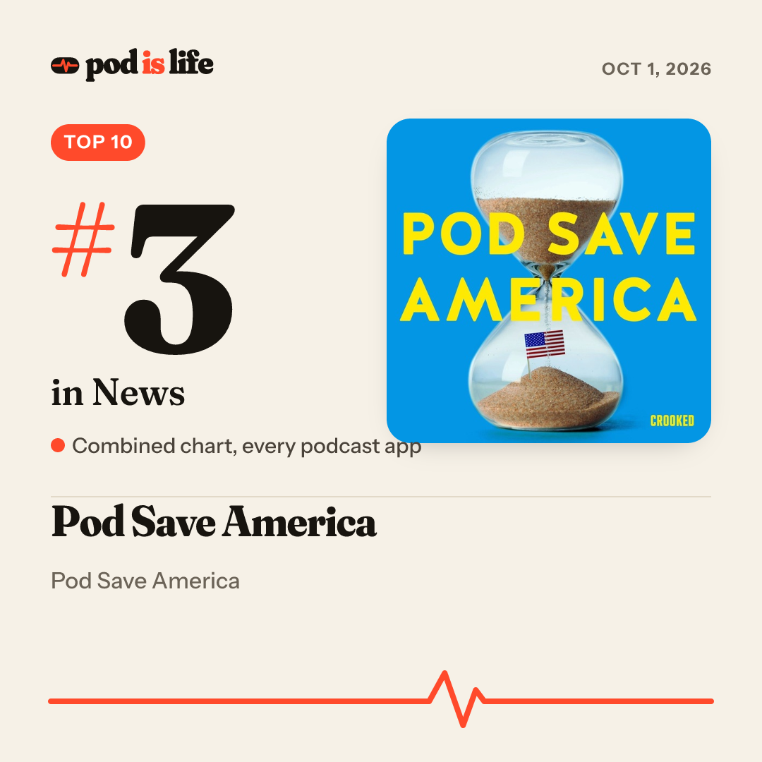 Share card: #3 in News across every podcast app