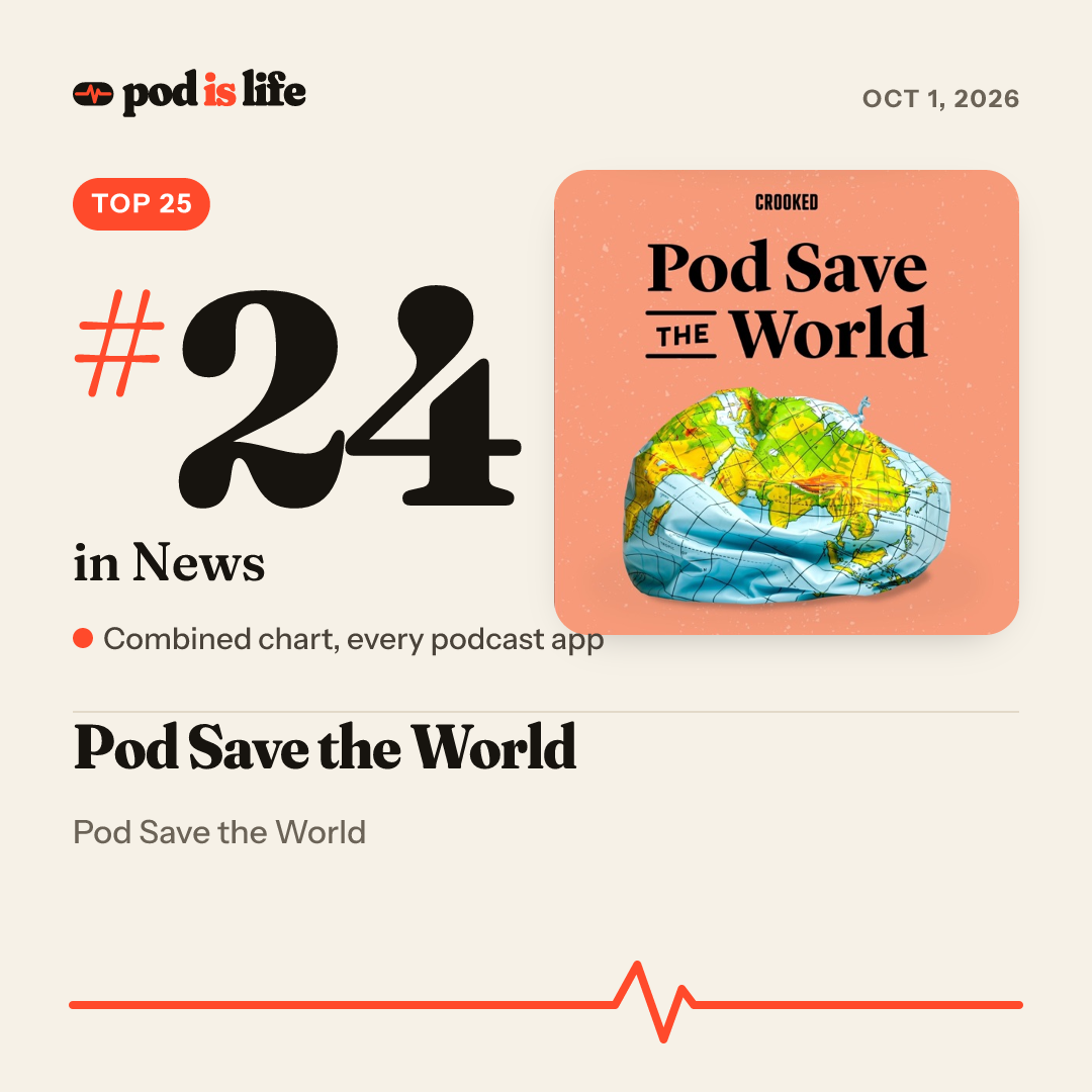 Share card: #24 in News across every podcast app