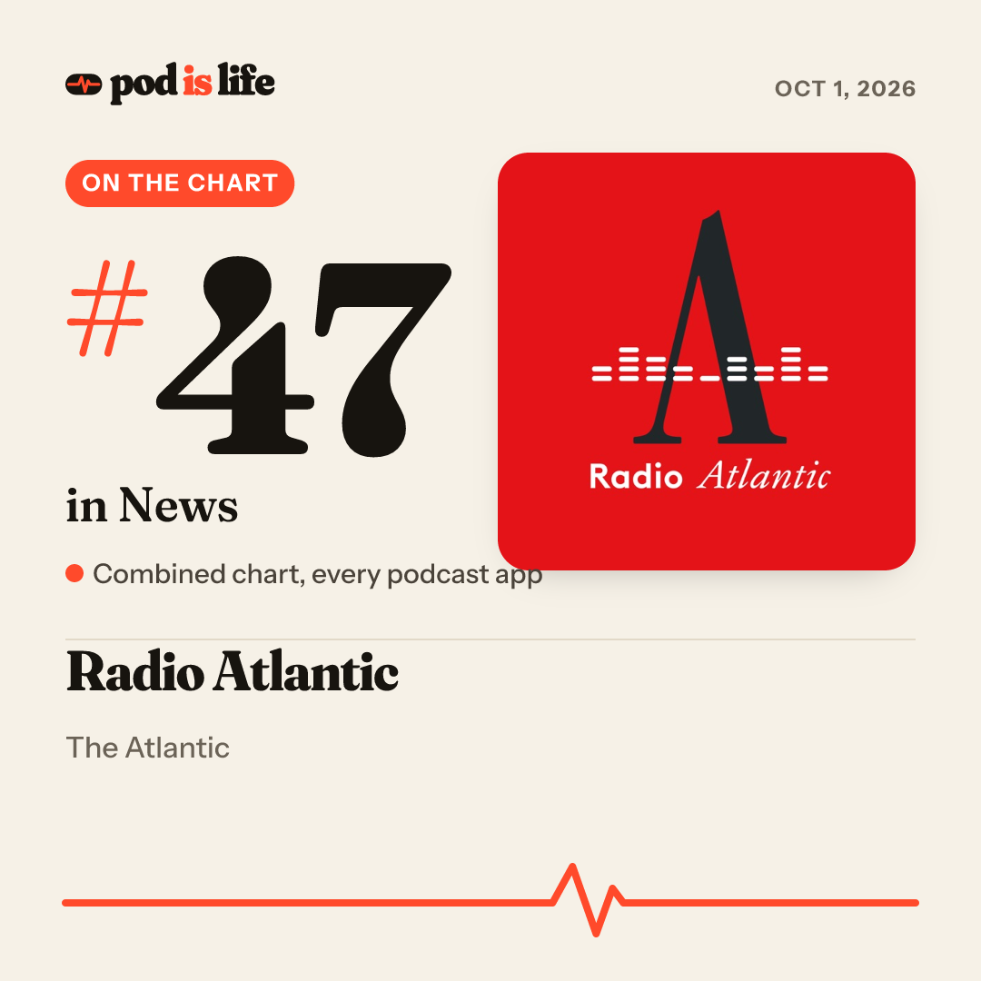 Share card: #47 in News across every podcast app