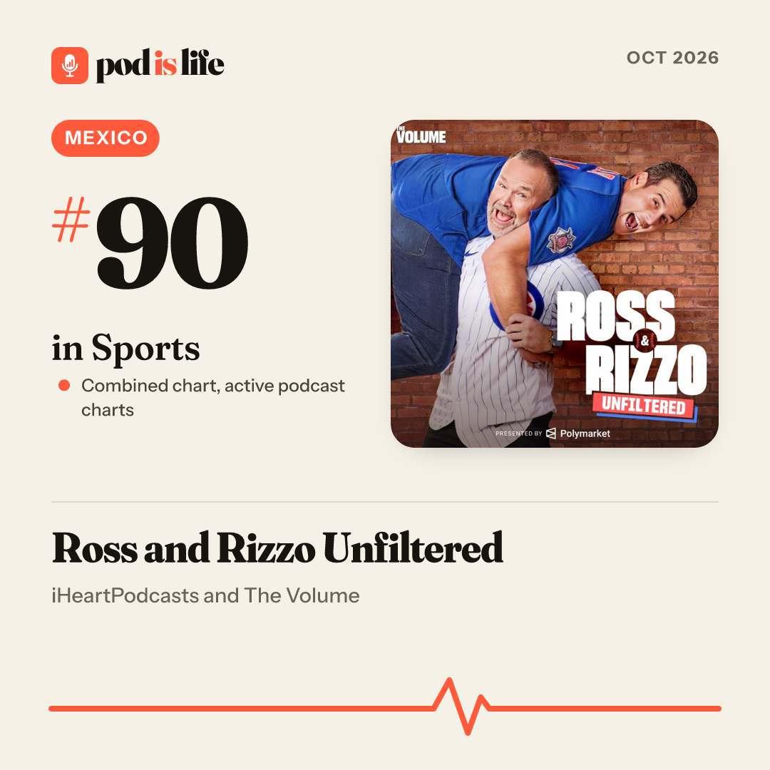 Share card: #90 in Sports, Mexico across the active podcast charts