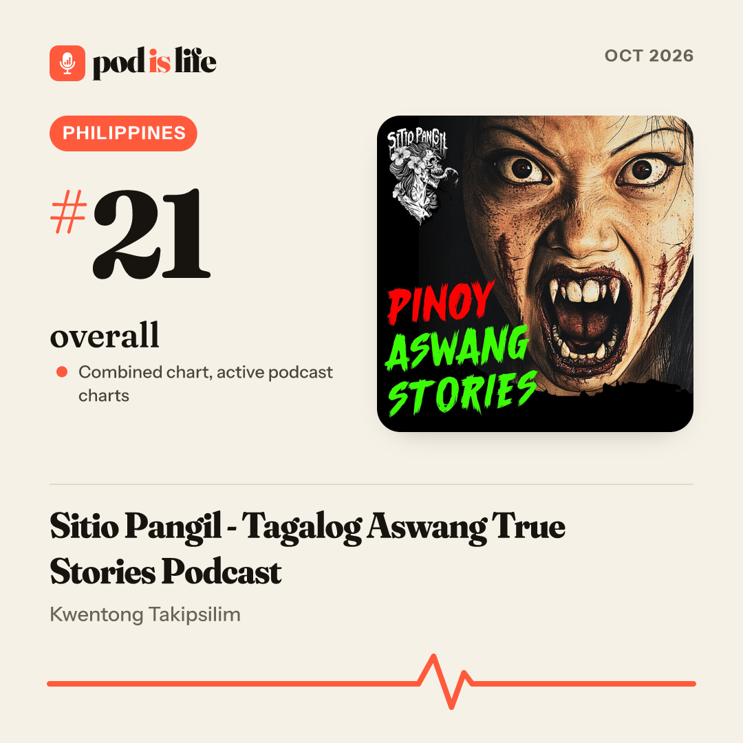 Share card: #21 overall, Philippines across the active podcast charts