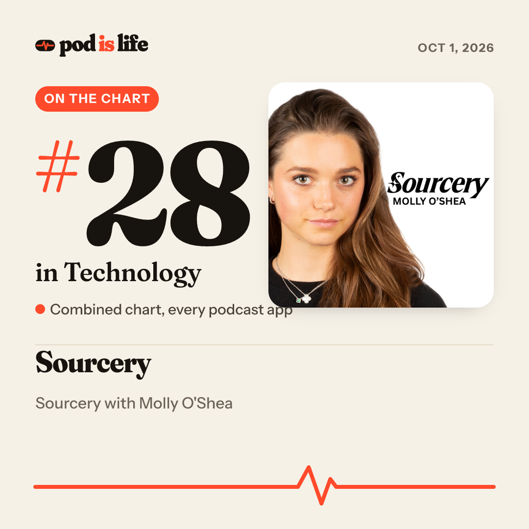 Share card: #28 in Technology across every podcast app