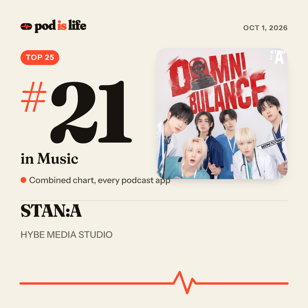 Share card: #21 in Music across every podcast app