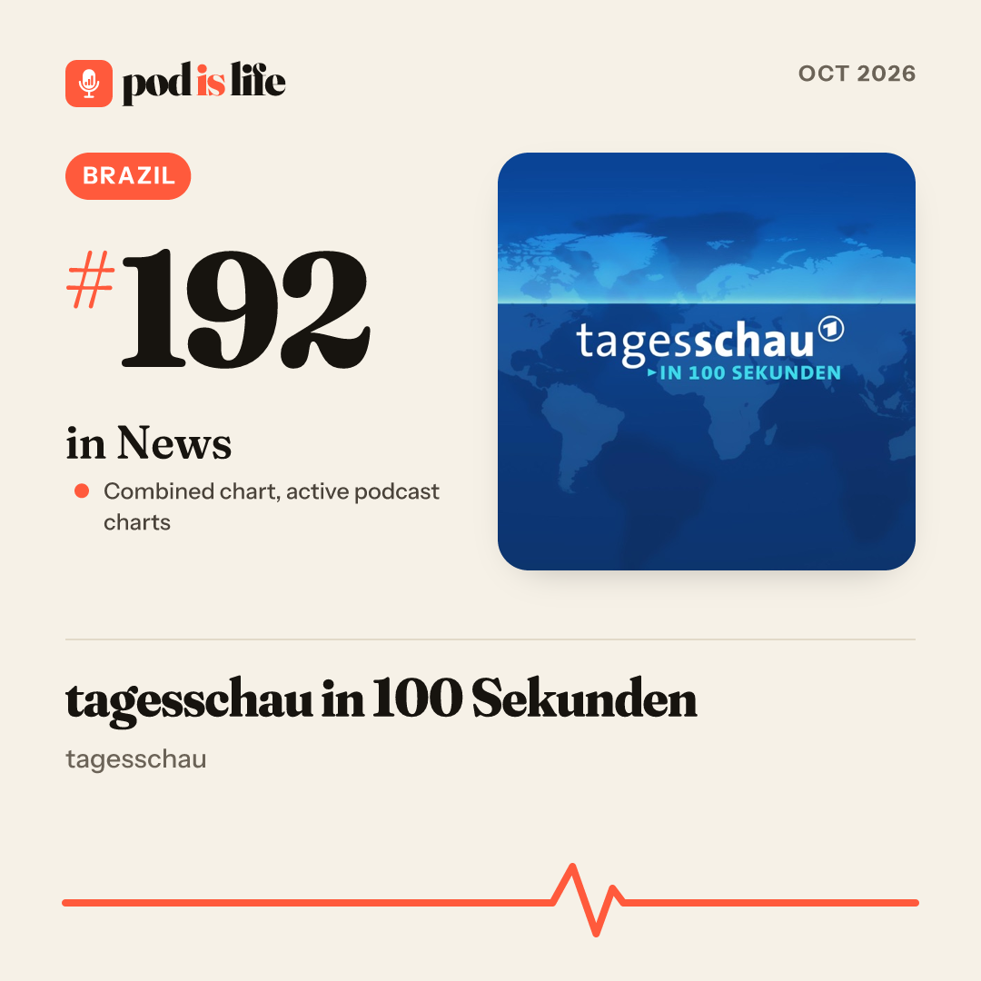 Share card: #192 in News, Brazil across the active podcast charts