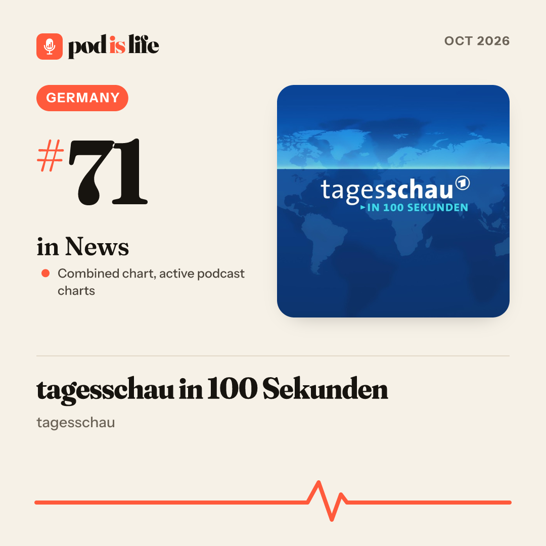 Share card: #71 in News, Germany across the active podcast charts