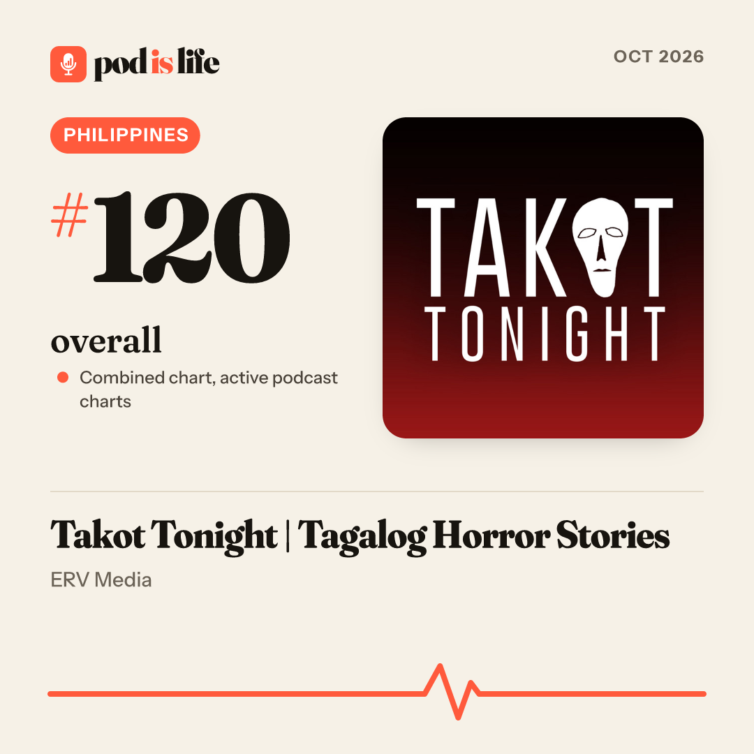 Share card: #120 overall, Philippines across the active podcast charts