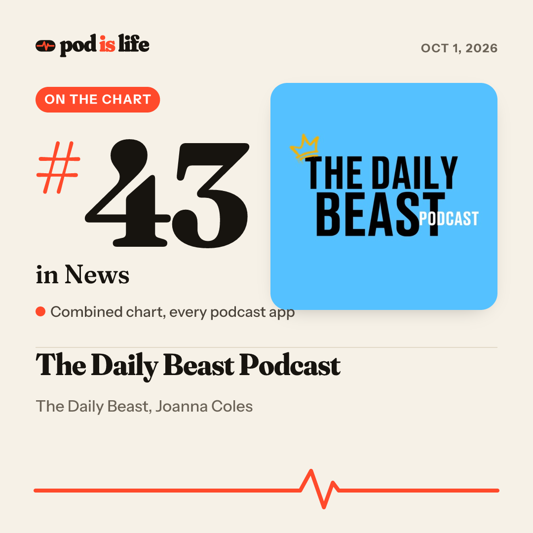 Share card: #43 in News across every podcast app