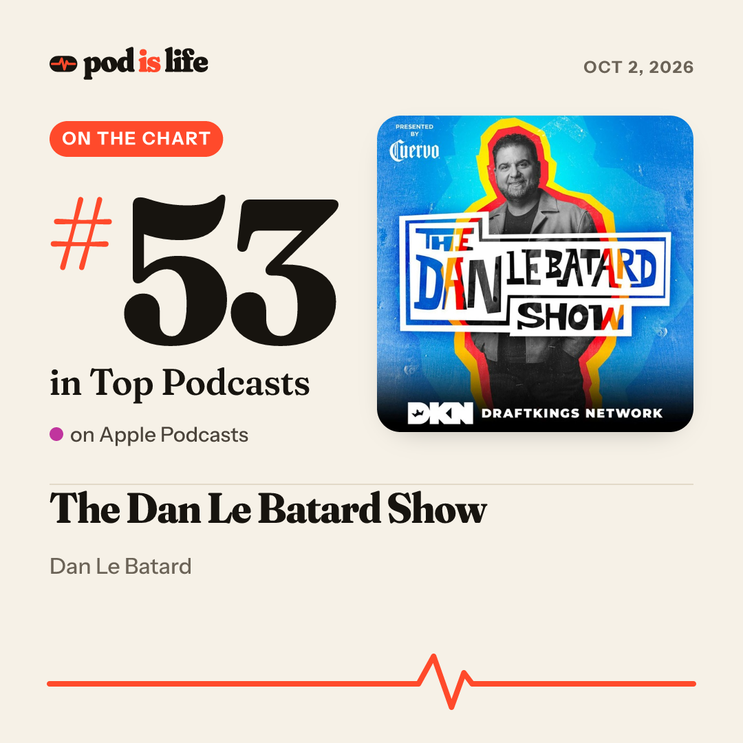 Share card: #47 overall on Apple Podcasts