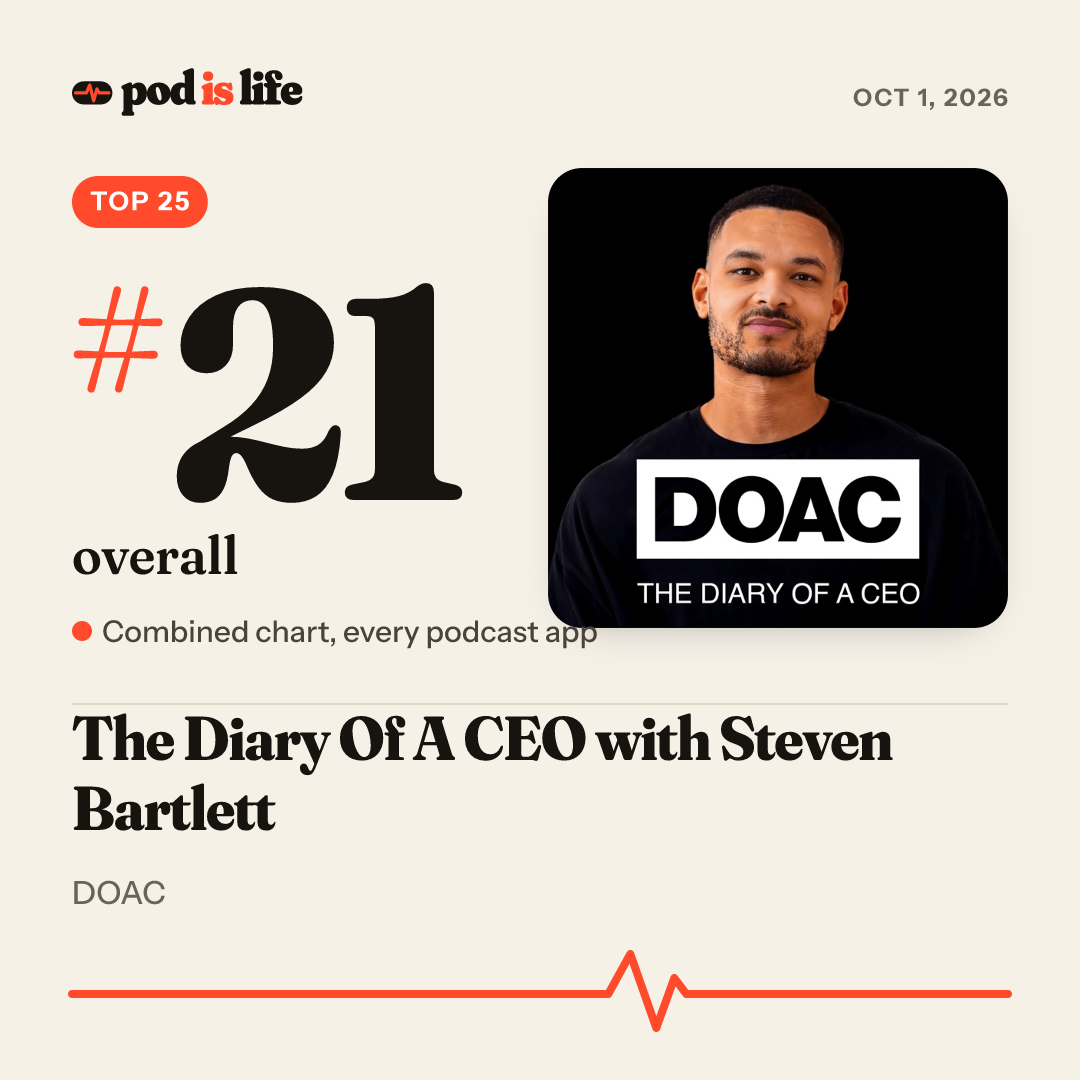 Share card: #21 overall across every podcast app