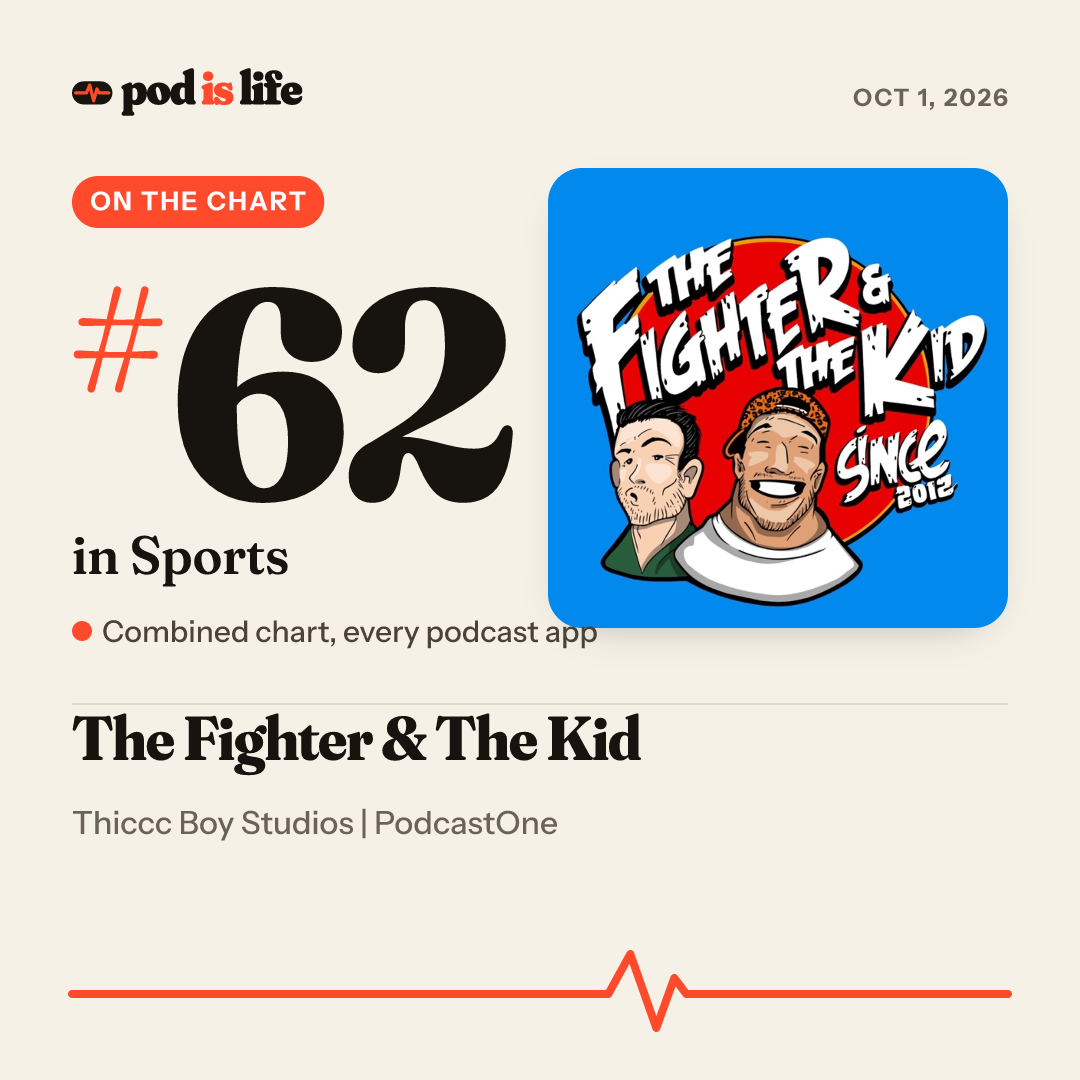 Share card: #62 in Sports across every podcast app