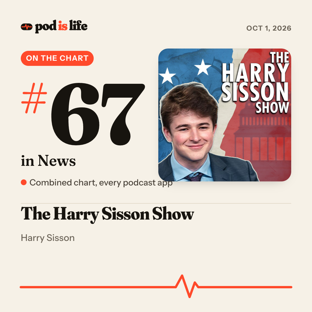 Share card: #67 in News across every podcast app