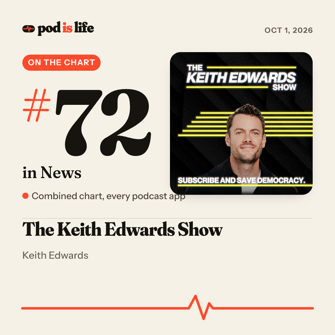 Share card: #72 in News across every podcast app