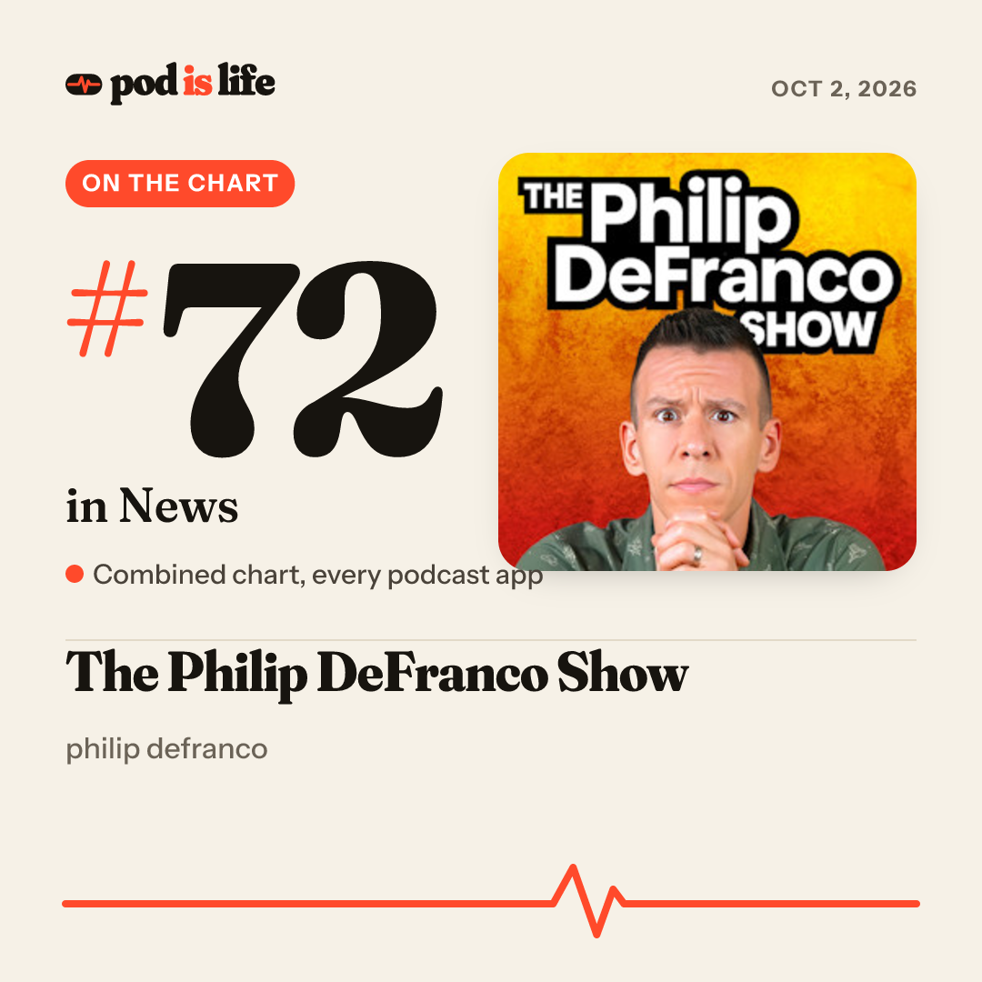 Share card: #72 in News across every podcast app