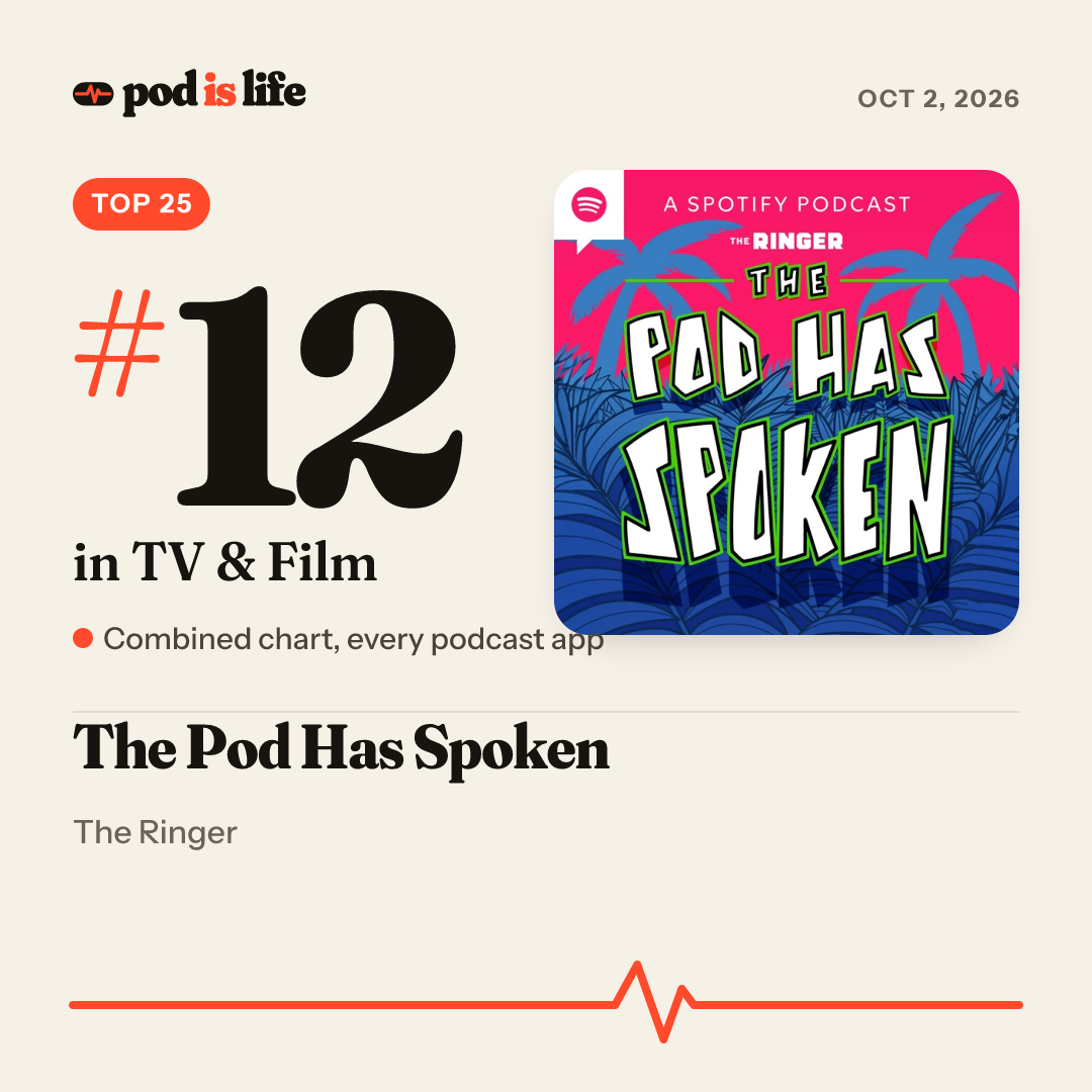 Share card: #18 in TV & Film across every podcast app