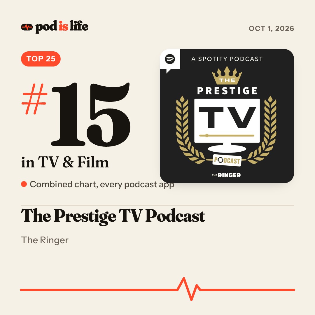 Share card: #15 in TV & Film across every podcast app
