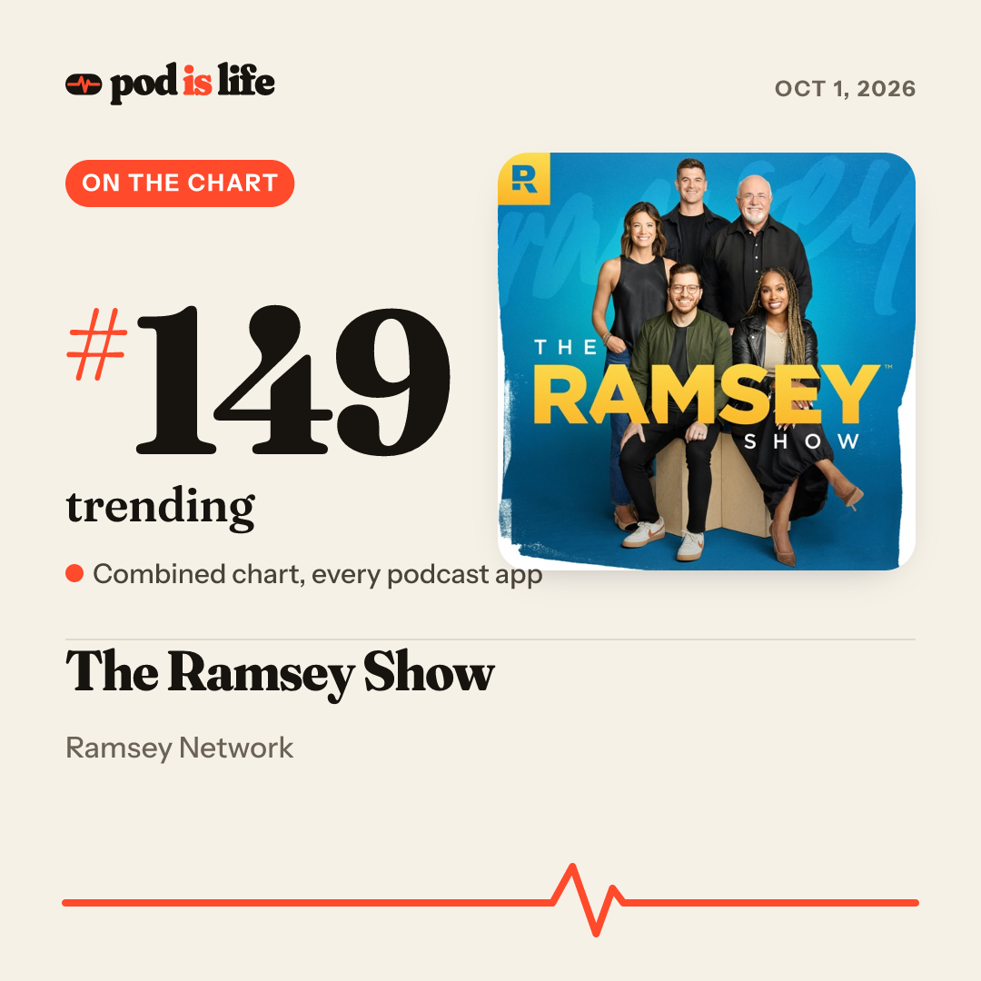 Share card: #149 trending across every podcast app
